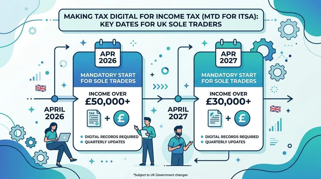 Timeline showing Making Tax Digital for Income Tax deadlines for UK sole traders