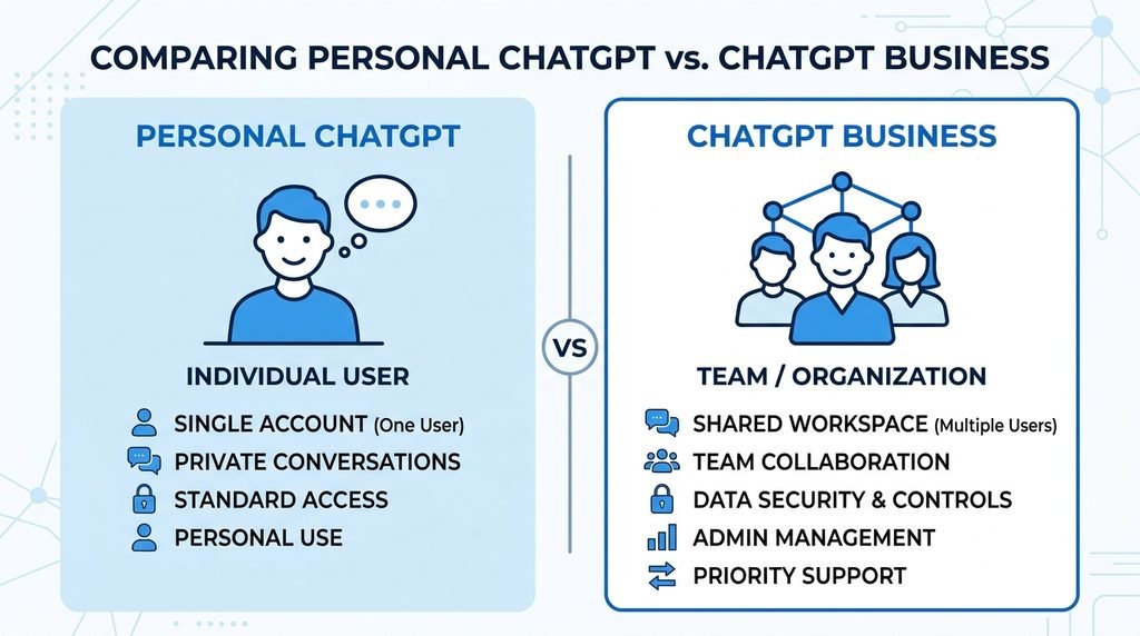 Diagram comparing personal ChatGPT accounts with ChatGPT Business team workspace