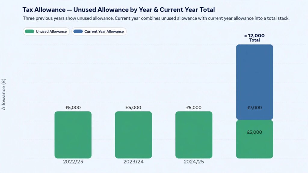 Bar chart showing £50,000 of unused pension allowance in each of three previous tax years plus £60,000 for the current year, totalling £210,000