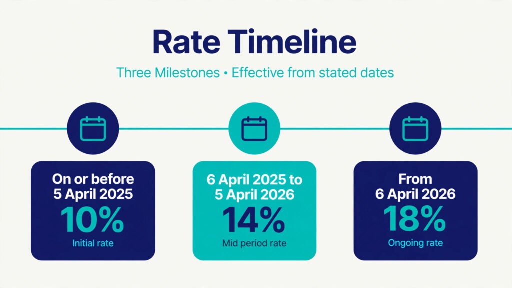 Timeline showing BADR rising from 10% to 14% to 18% between 2025 and 2026