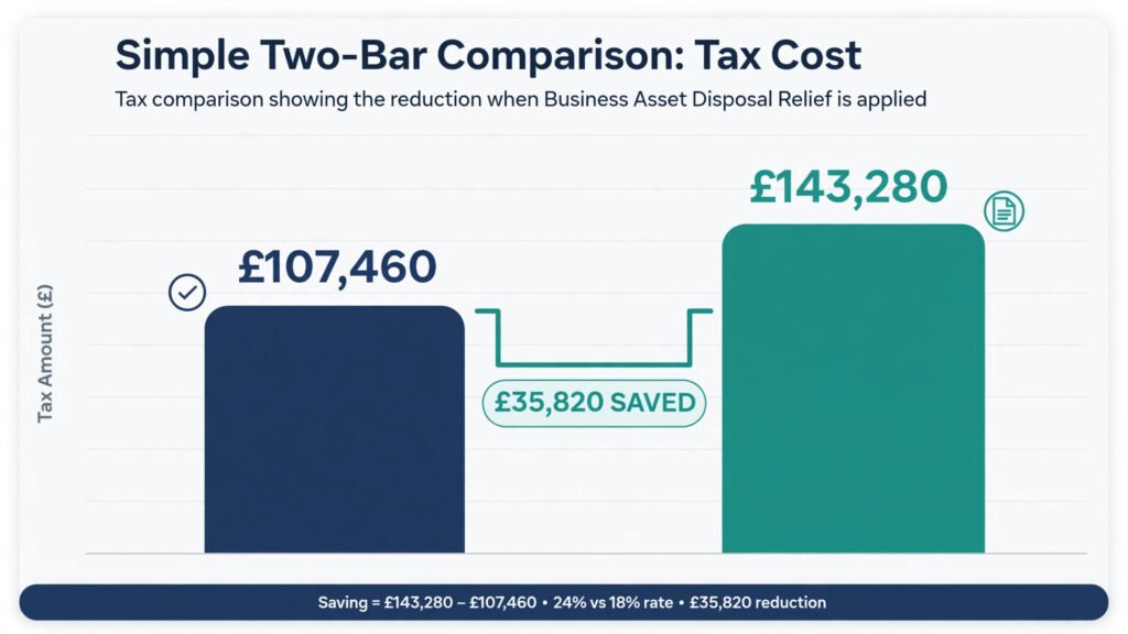 Bar chart comparing £107,460 tax with BADR and £143,280 without on a £600,000 gain