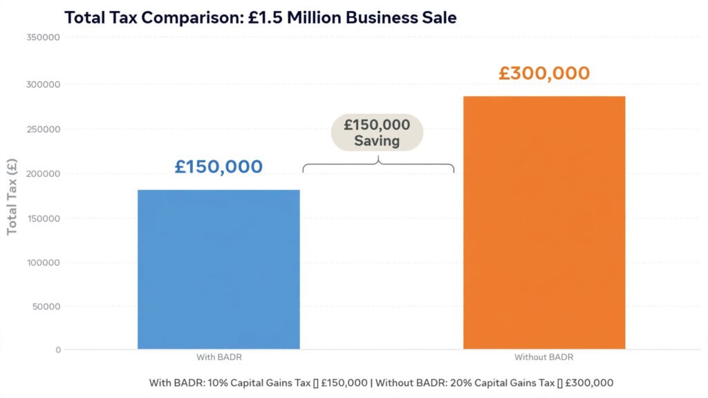 Bar chart comparing £299,280 CGT with BADR against £359,280 without BADR on a £1.5 million gain