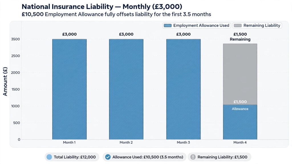 Bar chart showing an employer's National Insurance bill being covered by Employment Allowance month by month until the £10,500 limit is reached