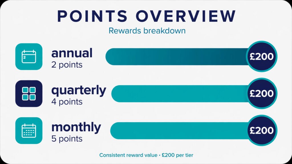Infographic showing penalty point thresholds for annual, quarterly and monthly HMRC submissions