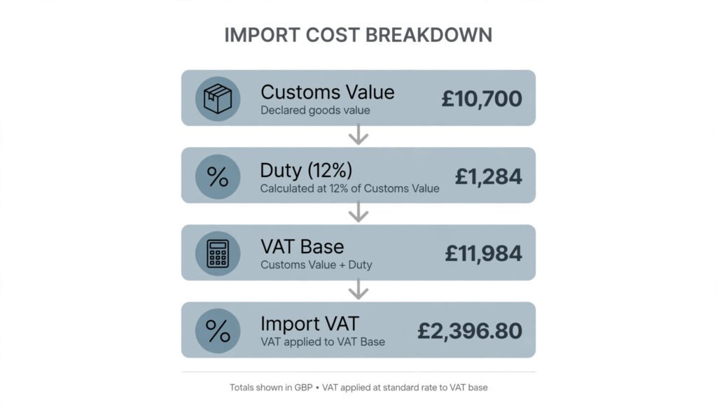 Simple infographic showing how customs value, 12% duty and 20% import VAT add up on a 10,000 pound import
