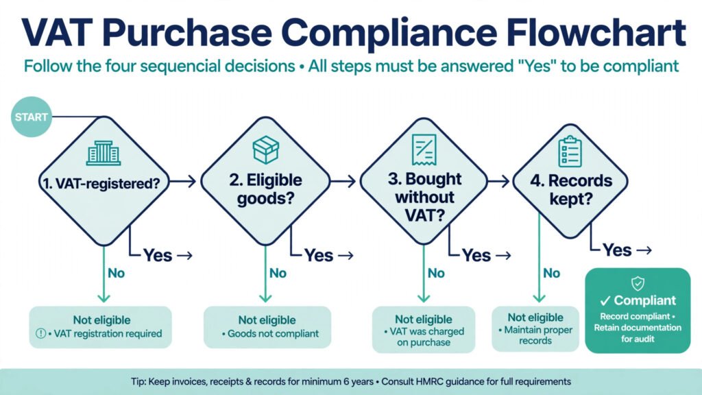 Four-step flowchart checking whether an item qualifies for the UK VAT margin scheme
