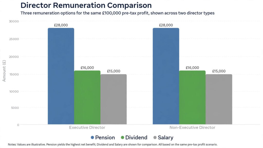 Comparison chart of what £10,000 of company profit is worth as pension, dividend or salary for basic-rate and higher-rate directors