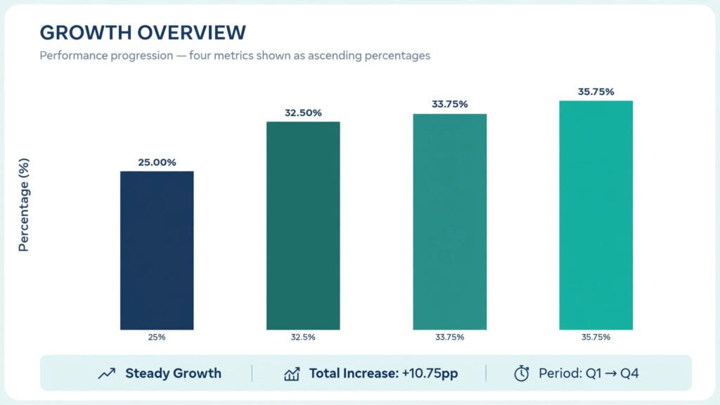Bar chart showing the s455 tax rate rising from 25% to 32.5%, 33.75% and 35.75% across four periods