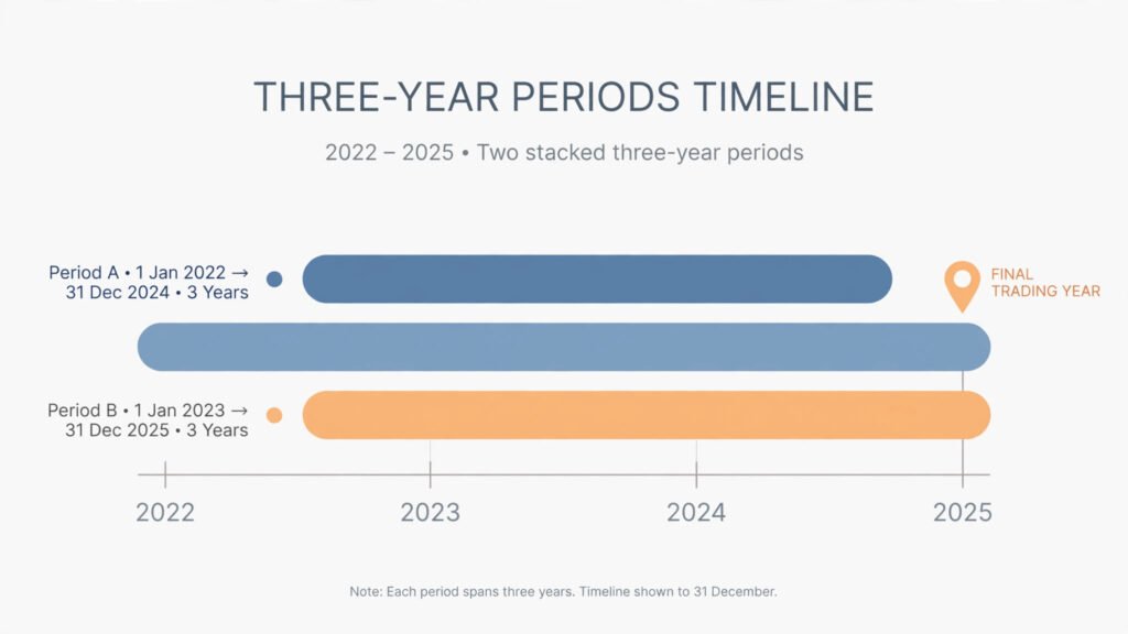 Timeline comparing the two three-year windows for terminal loss relief when a company stops trading on 31 December 2025