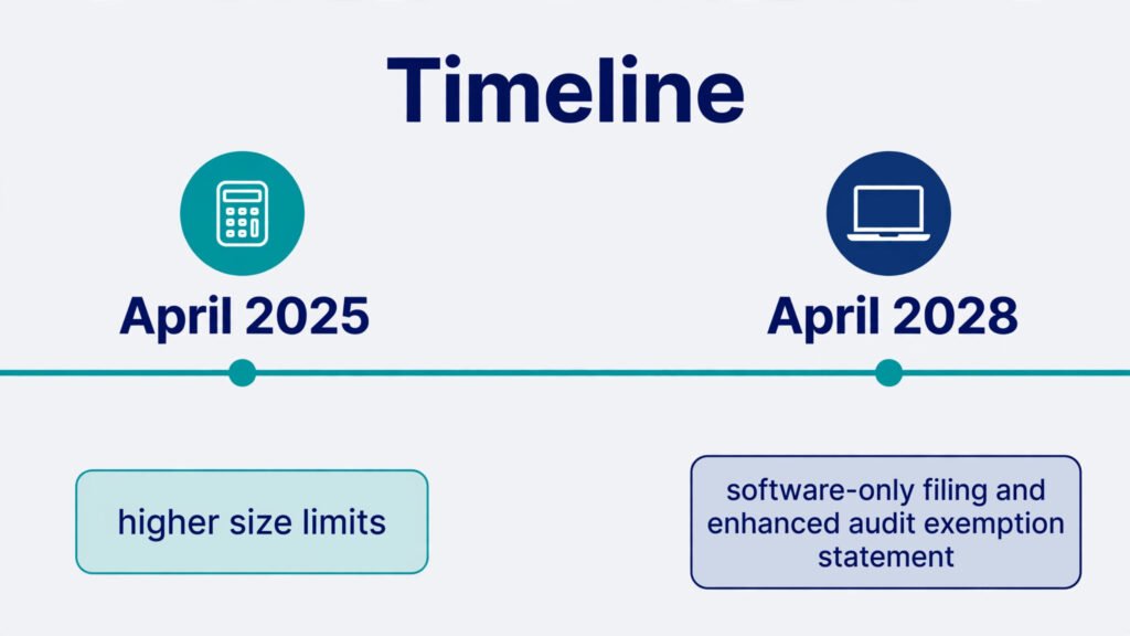 Timeline showing UK audit exemption size limits from April 2025 and Companies House filing reforms from April 2028
