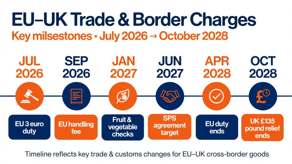 Timeline of UK and EU customs changes from July 2026 to October 2028 affecting small businesses