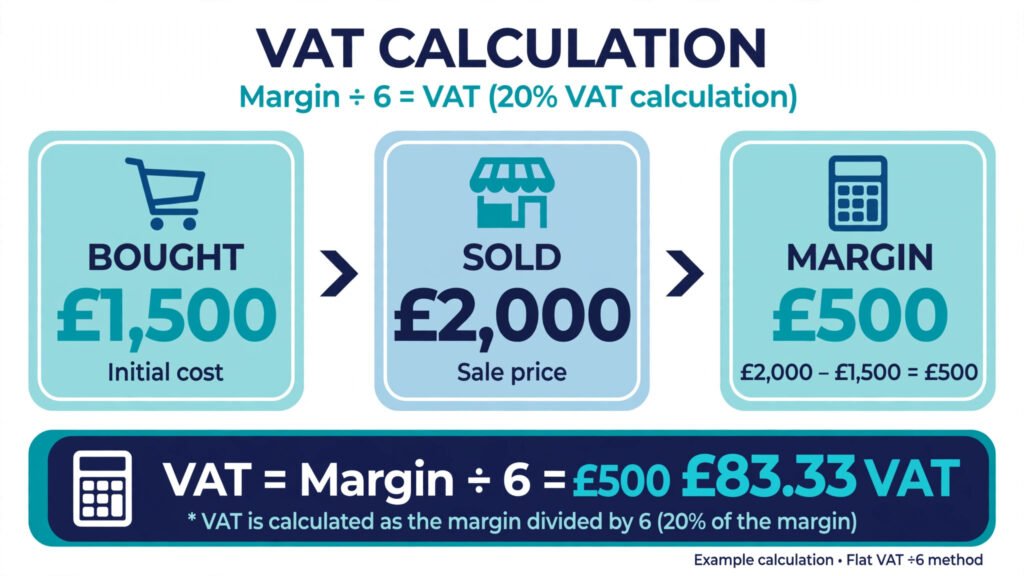 Worked example showing a £1,500 purchase, £2,000 sale, £500 margin and £83.33 VAT